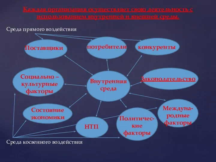 Каждая организация осуществляет свою деятельность с использованием внутренней и внешней среды.