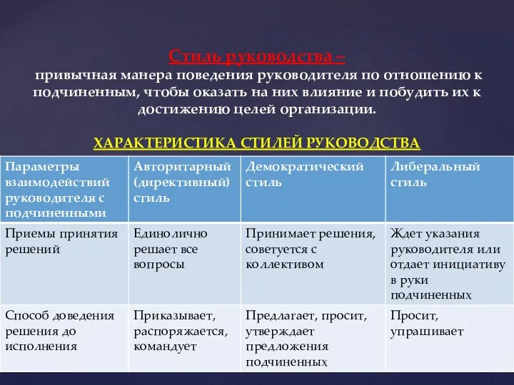 Стиль руководства – привычная манера поведения руководителя по отношению к подчиненным,