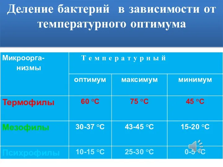 Деление бактерий в зависимости от температурного оптимума