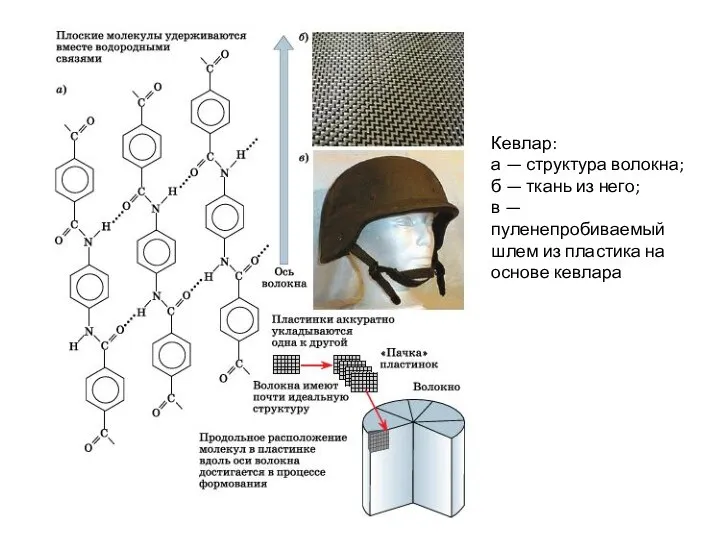 Кевлар: а — структура волокна; б — ткань из него; в