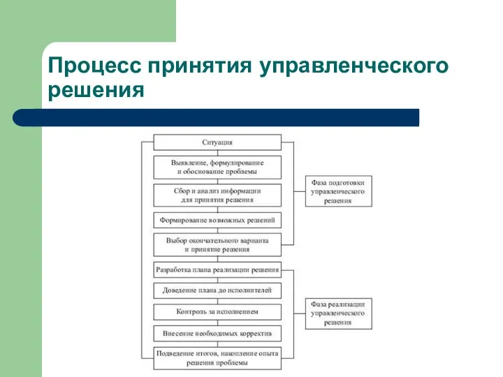 Процесс принятия управленческого решения