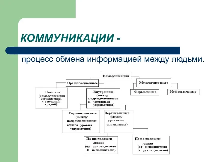 процесс обмена информацией между людьми. КОММУНИКАЦИИ -