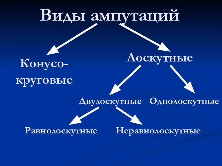 Виды ампутаций Конусо-круговые Лоскутные Однолоскутные Двулоскутные Равнолоскутные Неравнолоскутные