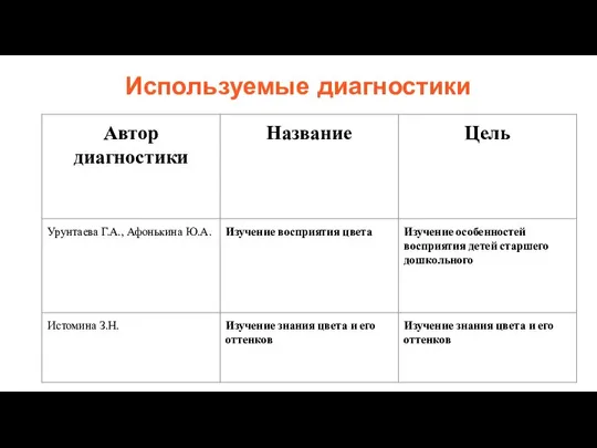 Используемые диагностики