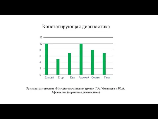 Результаты методики «Изучение восприятия цвета» Г.А. Урунтаева и Ю.А. Афонькина (первичная диагностика) Констатирующая диагностика