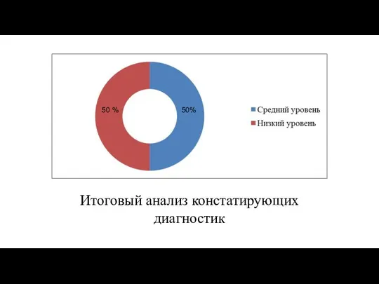 50 % 50% Итоговый анализ констатирующих диагностик