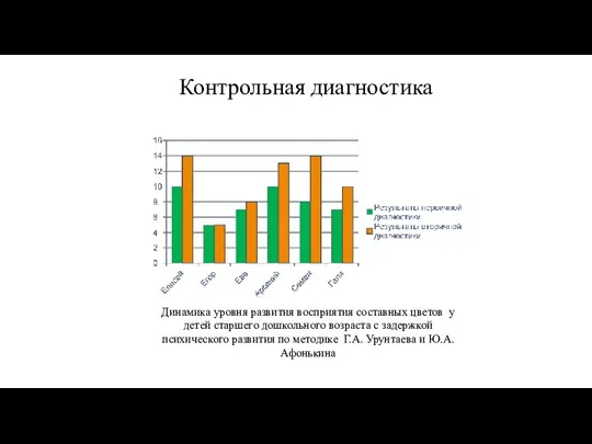 Контрольная диагностика Динамика уровня развития восприятия составных цветов у детей старшего