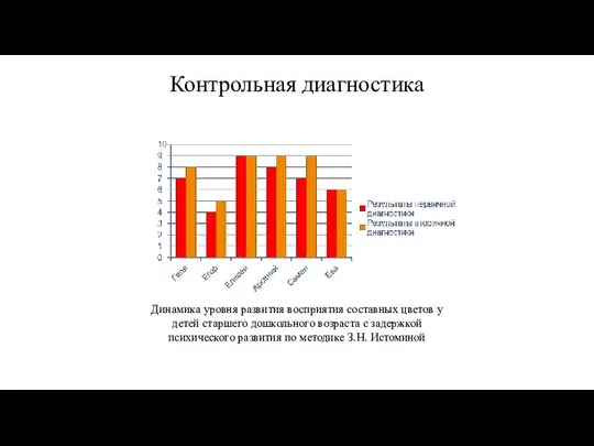 Контрольная диагностика Динамика уровня развития восприятия составных цветов у детей старшего