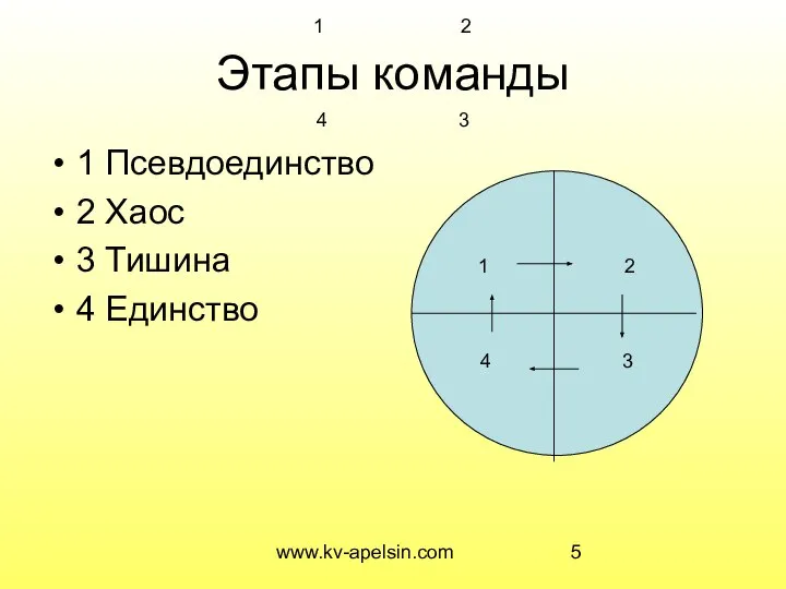 www.kv-apelsin.com 1 Псевдоединство 2 Хаос 3 Тишина 4 Единство Этапы команды 1 2 4 3