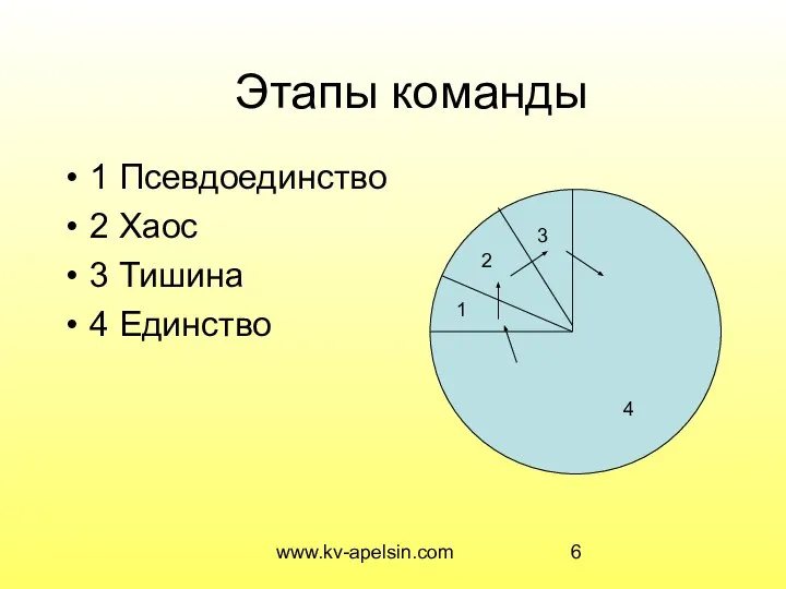 www.kv-apelsin.com 1 Псевдоединство 2 Хаос 3 Тишина 4 Единство Этапы команды 1 2 3 4