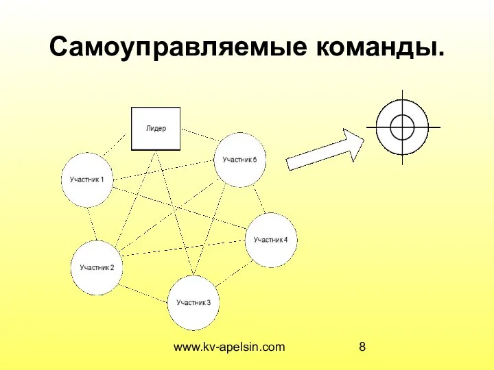 www.kv-apelsin.com Самоуправляемые команды.