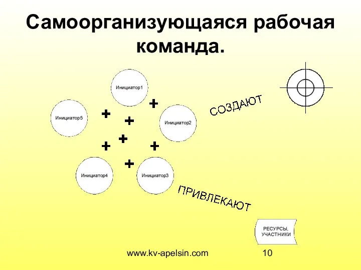 www.kv-apelsin.com Самоорганизующаяся рабочая команда.