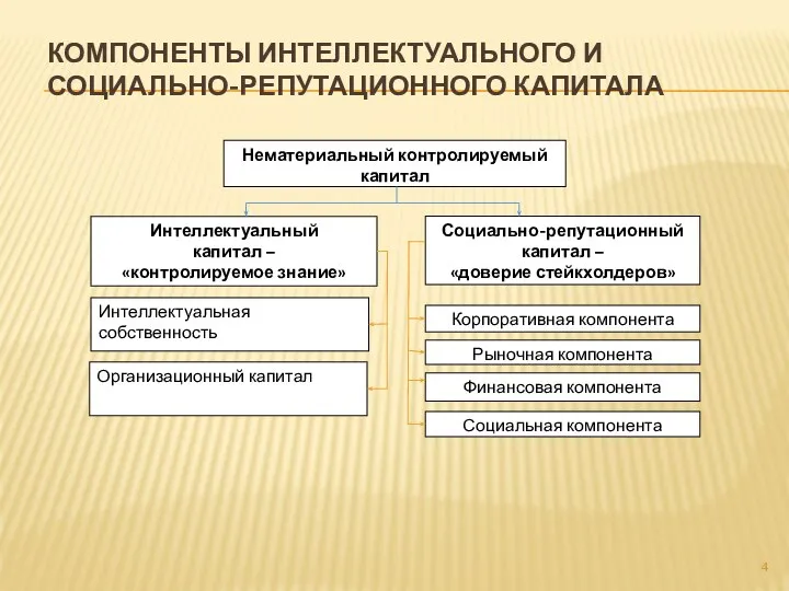 КОМПОНЕНТЫ ИНТЕЛЛЕКТУАЛЬНОГО И СОЦИАЛЬНО-РЕПУТАЦИОННОГО КАПИТАЛА