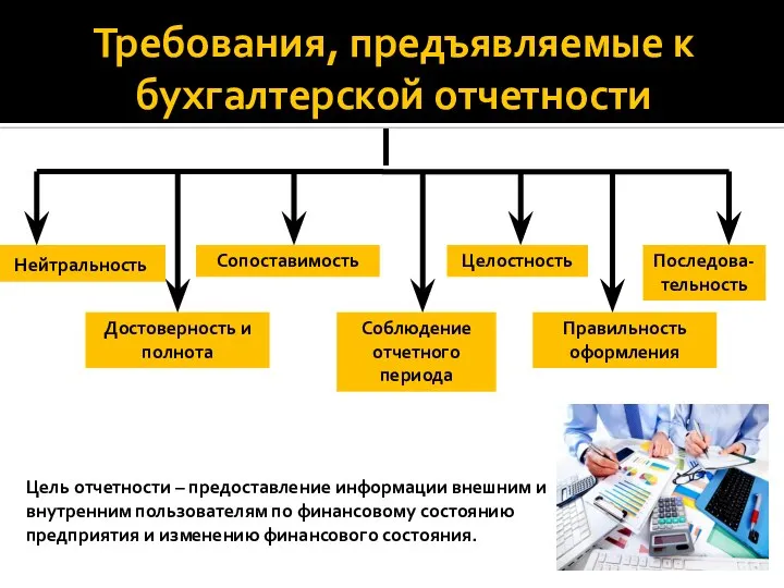 Требования, предъявляемые к бухгалтерской отчетности Нейтральность Достоверность и полнота Сопоставимость Соблюдение