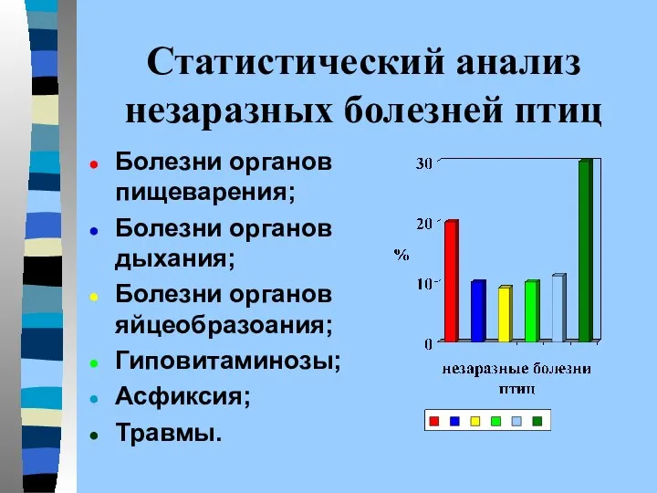 Статистический анализ незаразных болезней птиц Болезни органов пищеварения; Болезни органов дыхания;