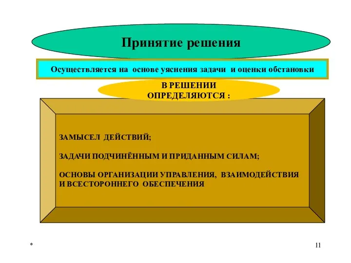 * Принятие решения Осуществляется на основе уяснения задачи и оценки обстановки