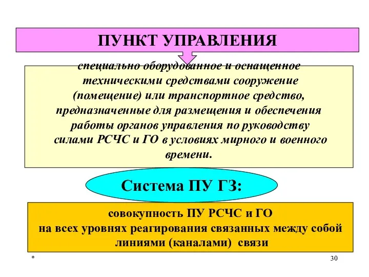 * . ПУНКТ УПРАВЛЕНИЯ совокупность ПУ РСЧС и ГО на всех