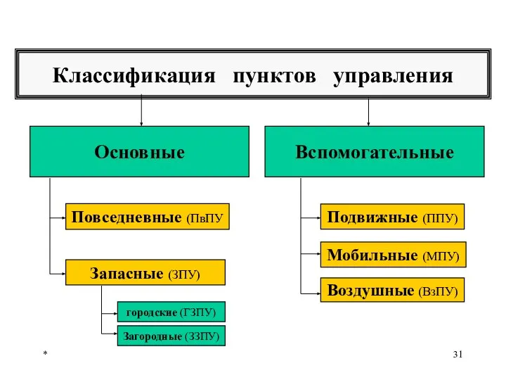 * Классификация пунктов управления Повседневные (ПвПУ Запасные (ЗПУ) Мобильные (МПУ) Подвижные