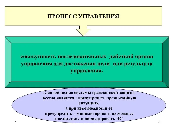 * ПРОЦЕСС УПРАВЛЕНИЯ совокупность последовательных действий органа управления для достижения цели