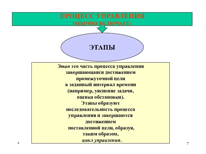 * ПРОЦЕСС УПРАВЛЕНИЯ ОБЫЧНО ВКЛЮЧАЕТ: ЭТАПЫ Этап это часть процесса управления