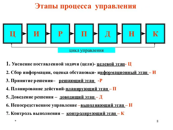 * Этапы процесса управления 1. Уяснение поставленной задачи (цели)- целевой этап-