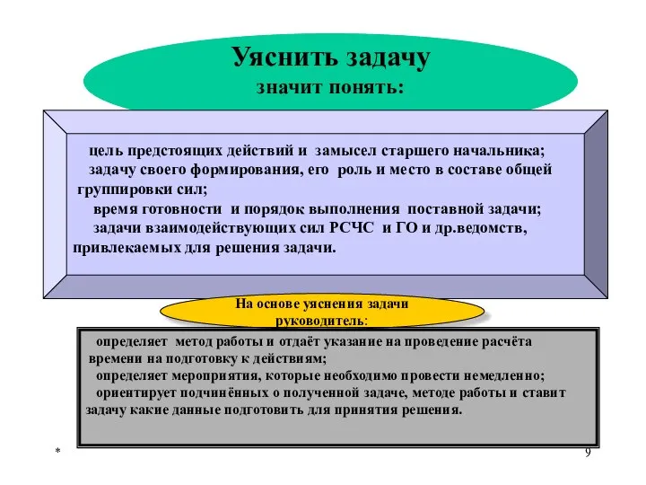 * Уяснить задачу значит понять: цель предстоящих действий и замысел старшего