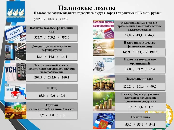 Налоговые доходы Налоговые доходы бюджета городского округа город Стерлитамак РБ, млн.