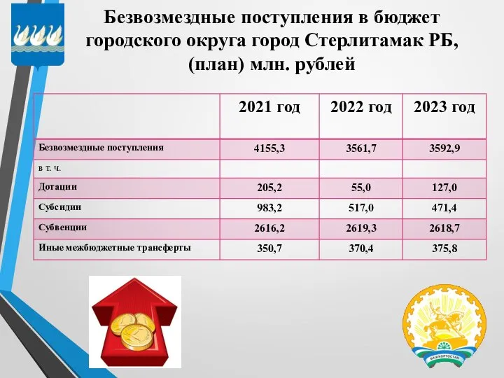 Безвозмездные поступления в бюджет городского округа город Стерлитамак РБ, (план) млн. рублей