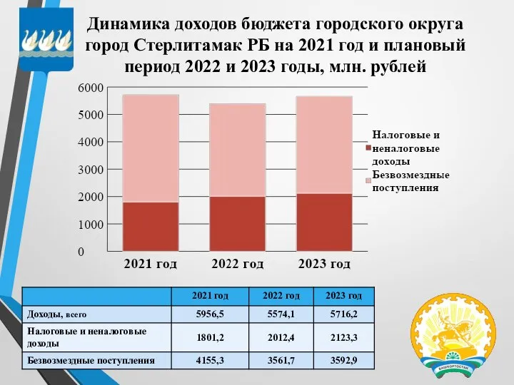 Динамика доходов бюджета городского округа город Стерлитамак РБ на 2021 год