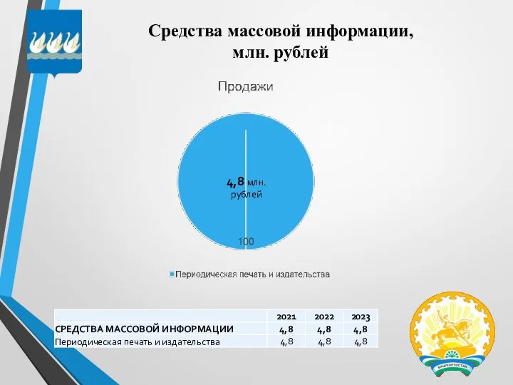 Средства массовой информации, млн. рублей 4,8 млн.рублей