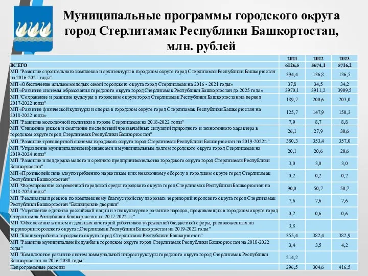 Муниципальные программы городского округа город Стерлитамак Республики Башкортостан, млн. рублей