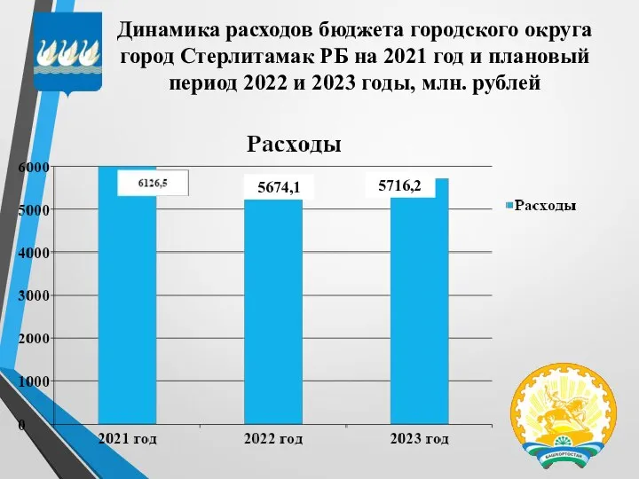 Динамика расходов бюджета городского округа город Стерлитамак РБ на 2021 год