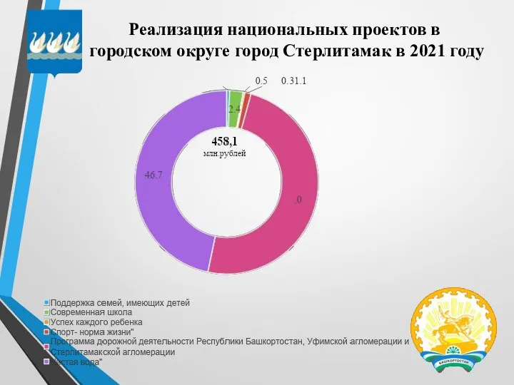 Реализация национальных проектов в городском округе город Стерлитамак в 2021 году