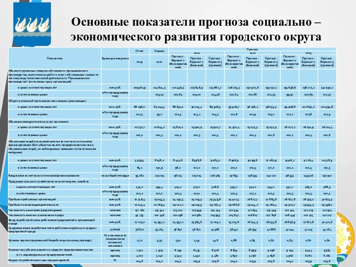 Основные показатели прогноза социально – экономического развития городского округа