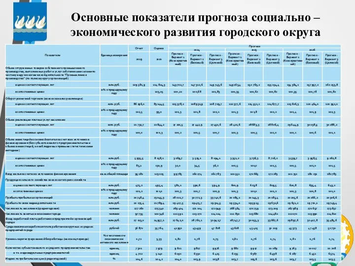 Основные показатели прогноза социально – экономического развития городского округа