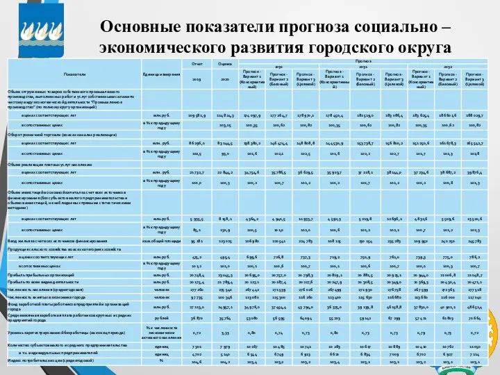 Основные показатели прогноза социально – экономического развития городского округа