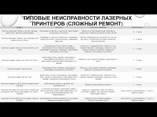 ТИПОВЫЕ НЕИСПРАВНОСТИ ЛАЗЕРНЫХ ПРИНТЕРОВ (СЛОЖНЫЙ РЕМОНТ)