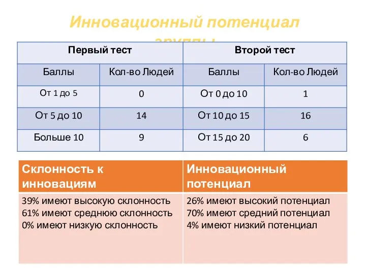 Инновационный потенциал группы