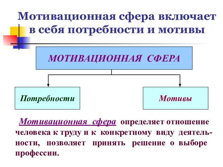 Мотивационная сфера включает в себя потребности и мотивы МОТИВАЦИОННАЯ СФЕРА Потребности