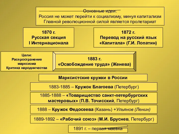 Марксизм в России 1870 г. Русская секция I Интернационала 1872 г.