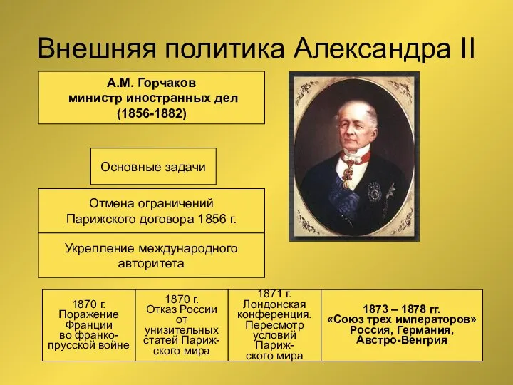 Внешняя политика Александра II А.М. Горчаков министр иностранных дел (1856-1882) Основные