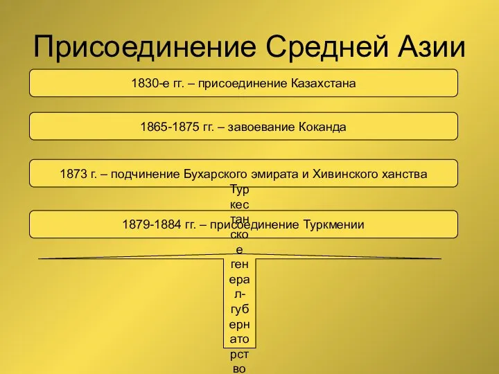Присоединение Средней Азии 1830-е гг. – присоединение Казахстана 1865-1875 гг. –