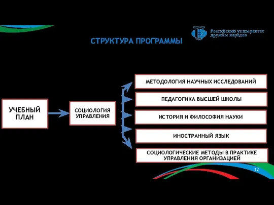 СОЦИОЛОГИЧЕСКИЕ МЕТОДЫ В ПРАКТИКЕ УПРАВЛЕНИЯ ОРГАНИЗАЦИЕЙ СТРУКТУРА ПРОГРАММЫ