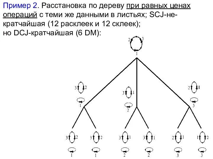 Пример 2. Расстановка по дереву при равных ценах операций с теми