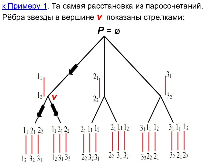 к Примеру 1. Та самая расстановка из паросочетаний. Рёбра звезды в