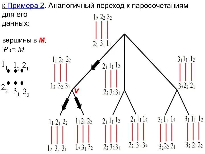 к Примера 2. Аналогичный переход к паросочетаниям для его данных: v 11 22 вершины в М,