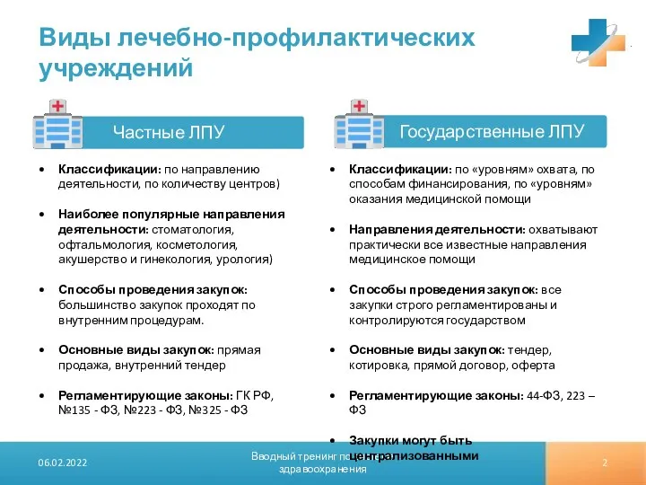 Виды лечебно-профилактических учреждений 06.02.2022 Вводный тренинг по системе здравоохранения Классификации: по