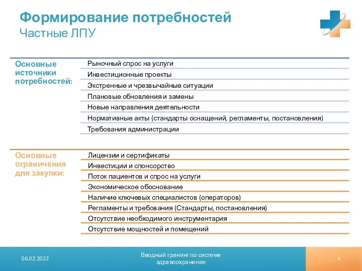 Формирование потребностей Частные ЛПУ 06.02.2022 Вводный тренинг по системе здравоохранения