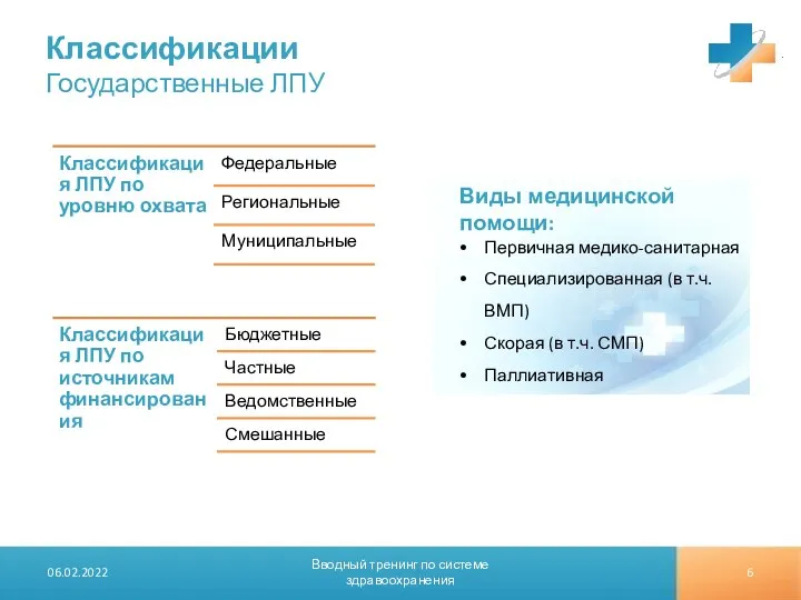 Классификации Государственные ЛПУ 06.02.2022 Вводный тренинг по системе здравоохранения Виды медицинской