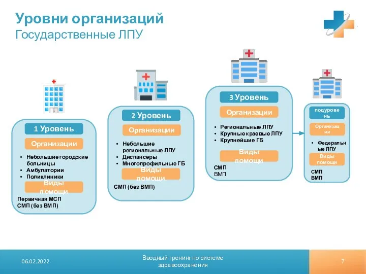 Уровни организаций Государственные ЛПУ 06.02.2022 Вводный тренинг по системе здравоохранения Небольшие